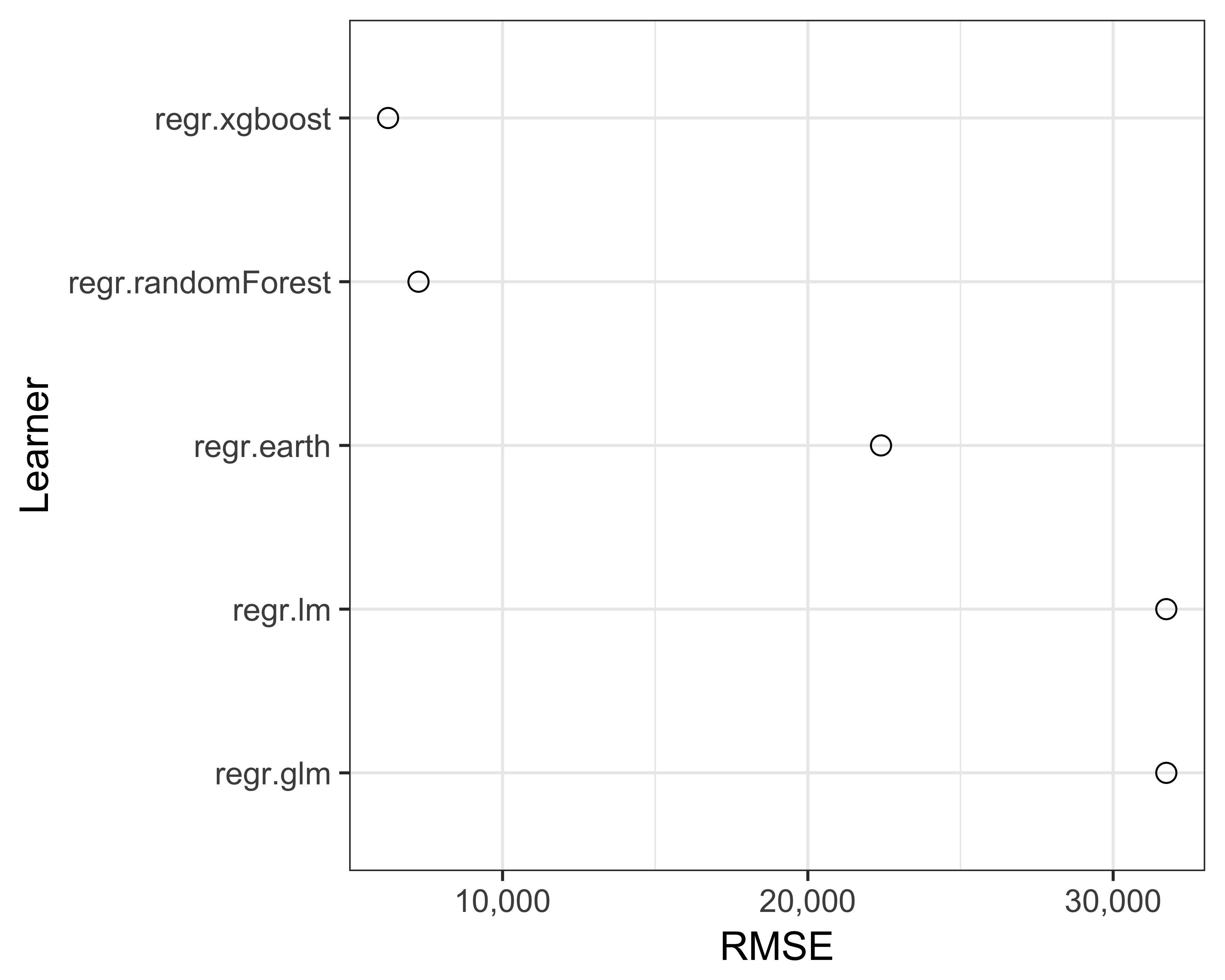 RMSE of many models