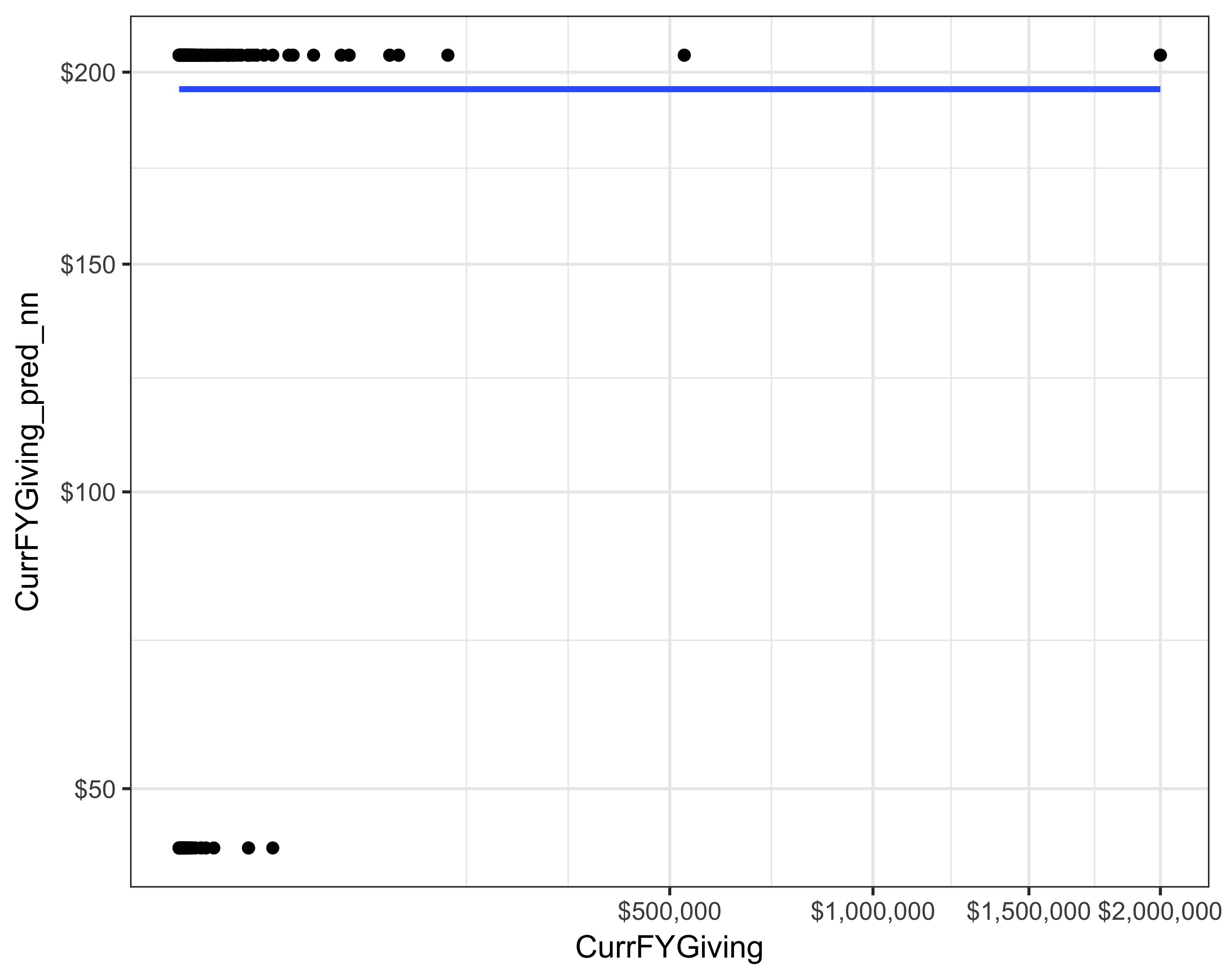 Actual versus prediction of current FY giving using neural networks