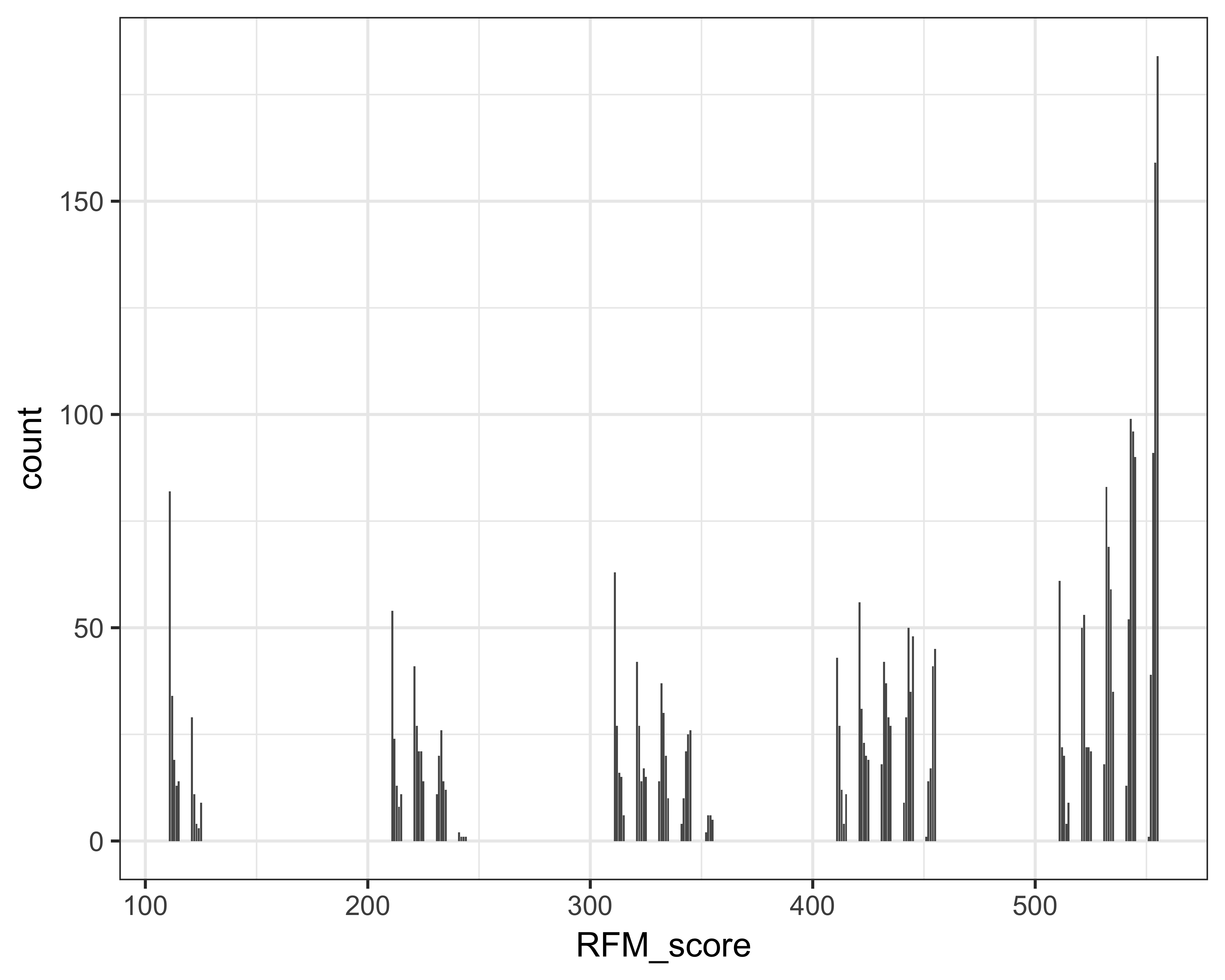 RFM scores and counts